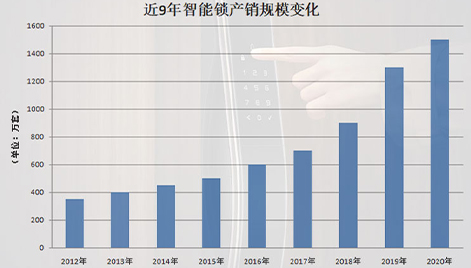2021上半年智能鎖市場(chǎng)規(guī)模有多大？